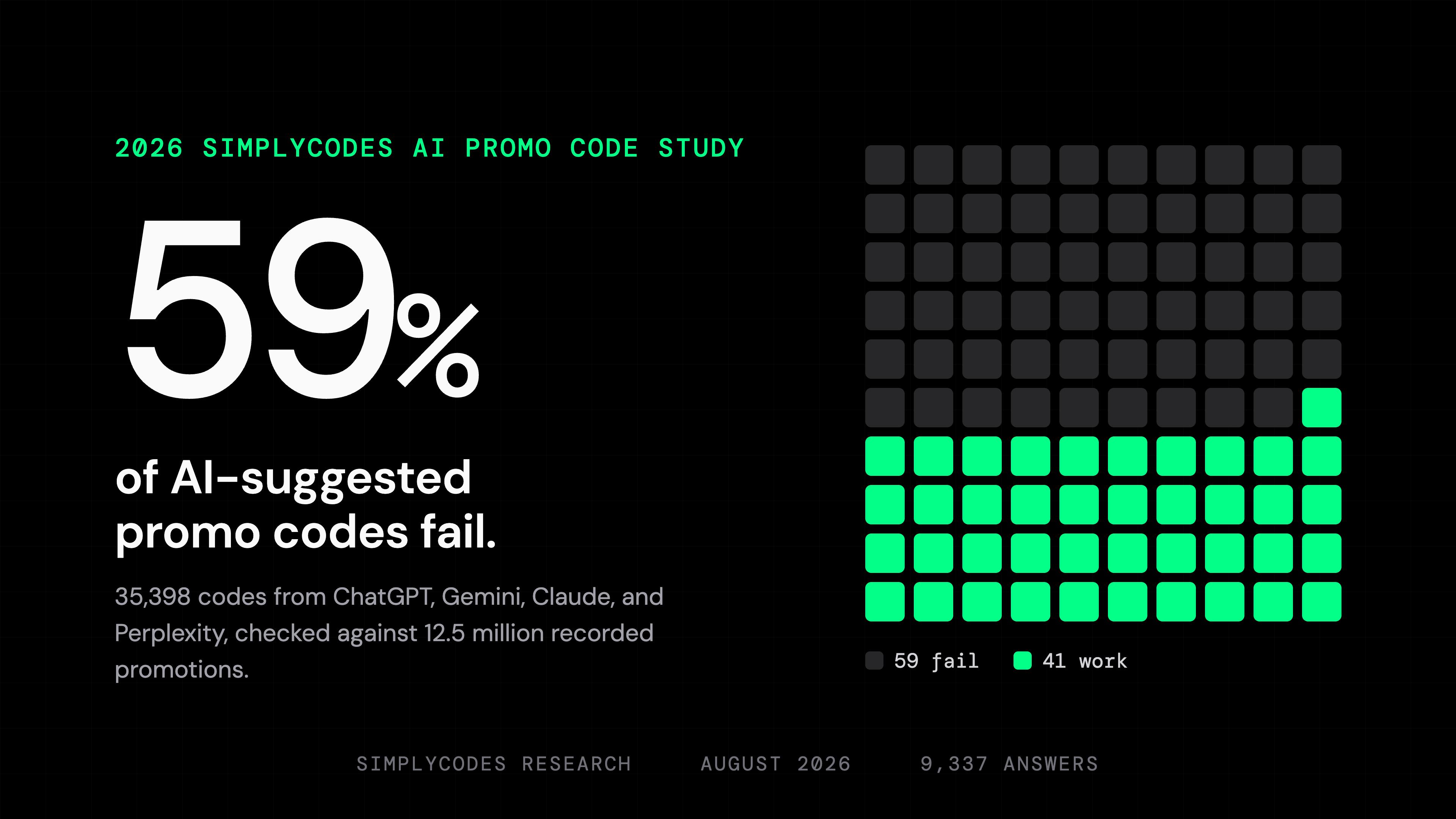 SimplyCodes tested 35,398 promo codes from ChatGPT, Gemini, Claude and Perplexity: a 100-square grid shows 59 failing and 41 working in green.