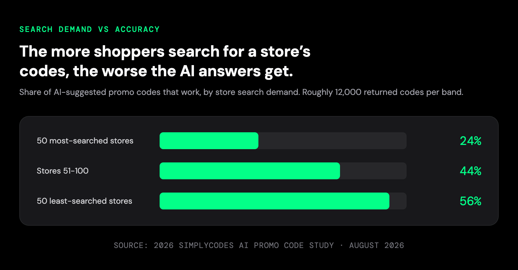 SimplyCodes found AI promo codes work least where shoppers search most: 24% at the 50 most-searched stores, 44% in the middle band, 56% at the 50 least-searched