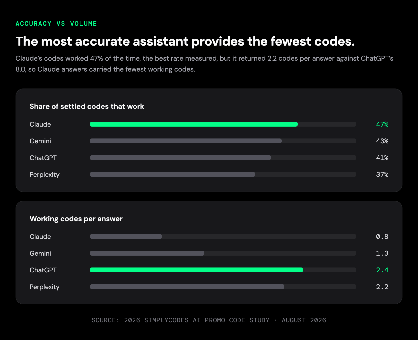 SimplyCodes: settled codes work 47% for Claude, 43% Gemini, 41% ChatGPT, 37% Perplexity — but Claude yields only 0.8 working codes per answer against ChatGPT's 2.4.