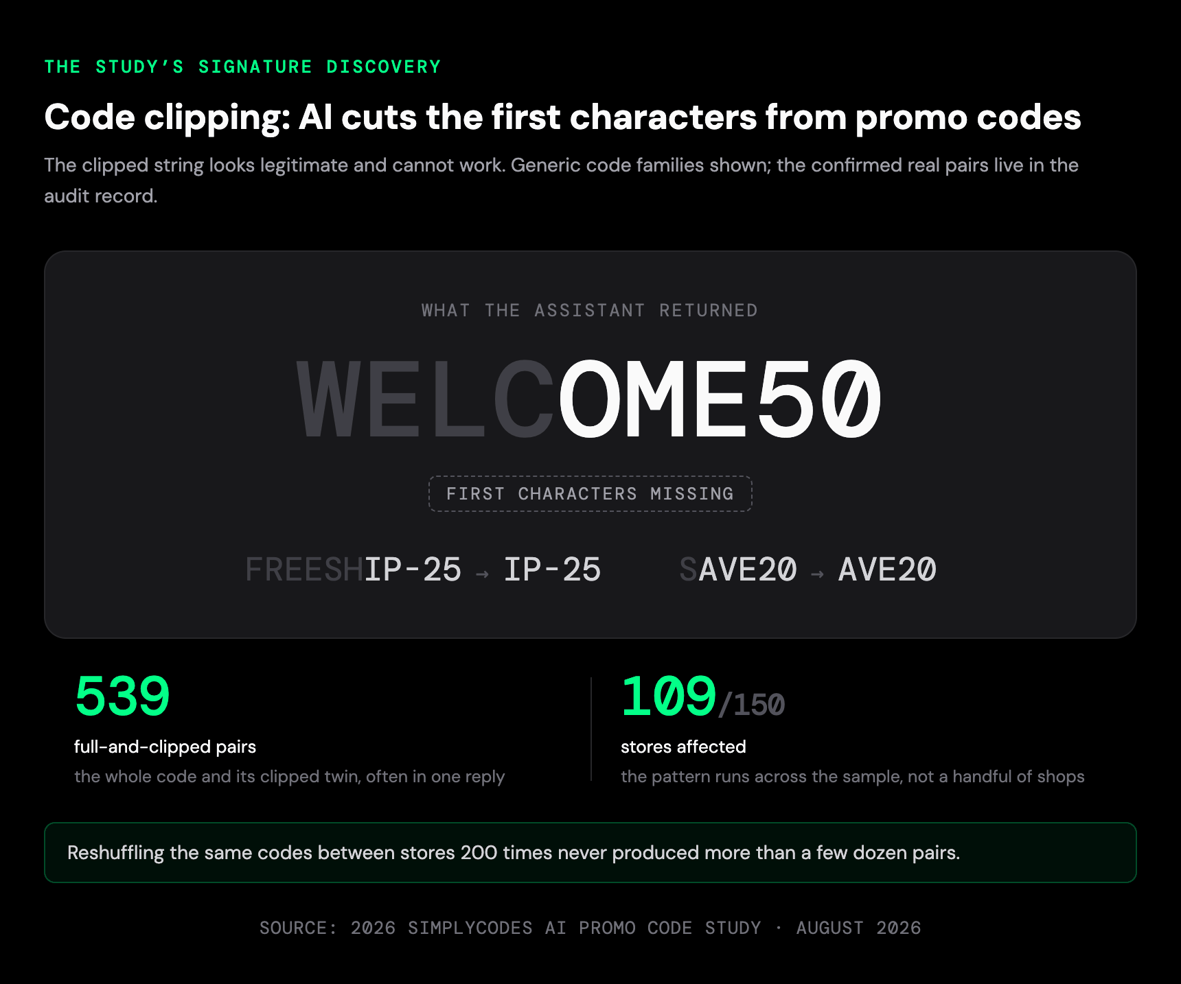 Code clipping: assistants cut the first characters off real promo codes — for example WELCOME50 becomes OME50. SimplyCodes found 539 full-and-clipped pairs across 109 of 150 stores.