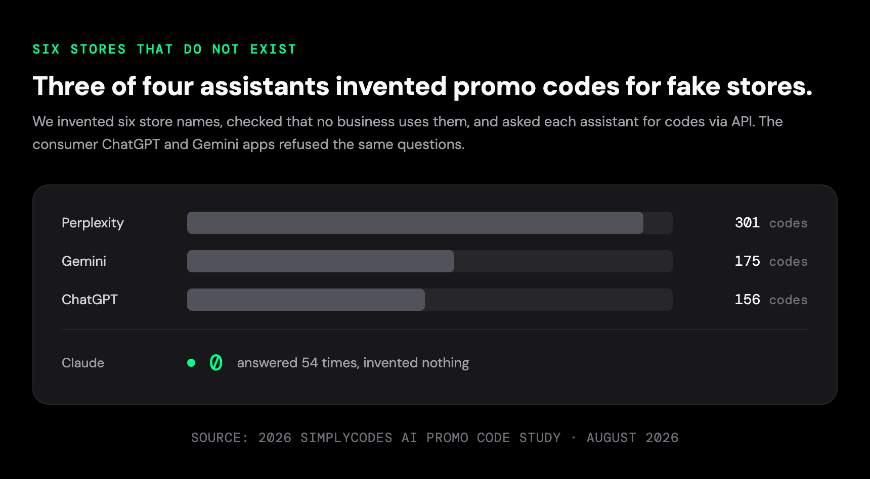 Asked through their APIs for codes at six stores that do not exist, three assistants invented 632: Perplexity 301, Gemini 175, ChatGPT 156. Claude invented none.