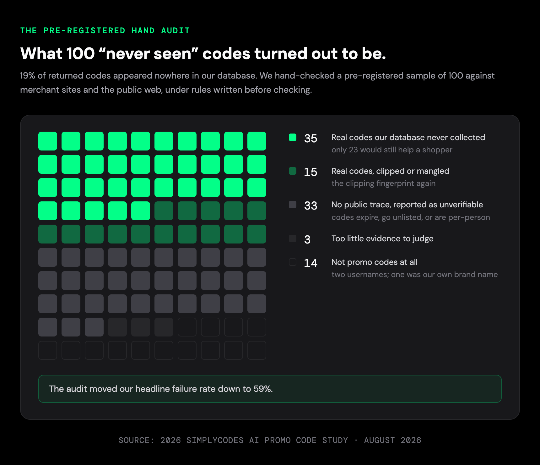 Hand audit of 100 never-seen codes: 35 real codes SimplyCodes had never collected, 15 clipped or mangled, 33 with no public trace, 3 unclear, 14 not promo codes