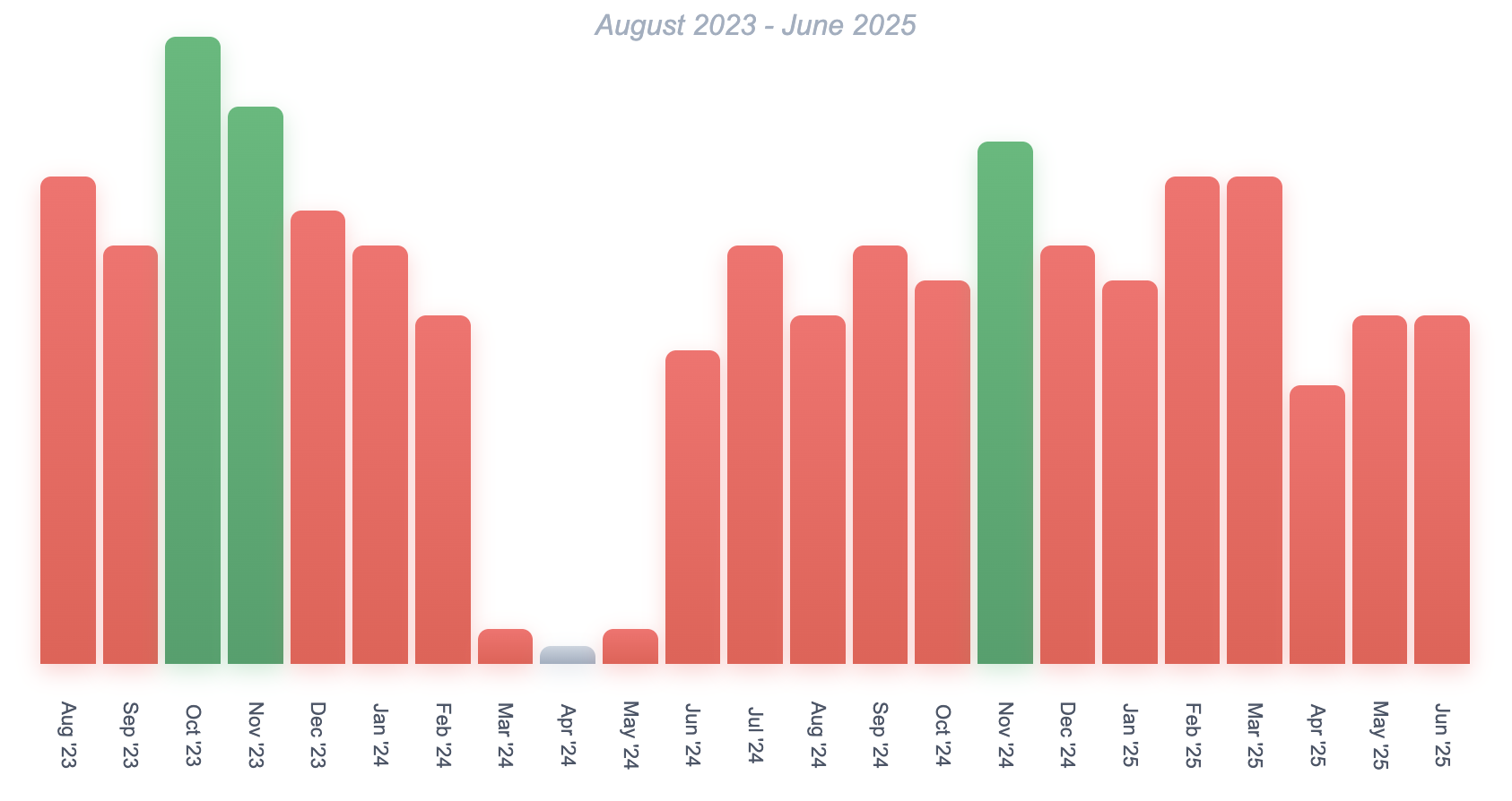 alBar chart showing Old Navy promo code releases from August 2023 to June 2025. Monthly counts range from 0 to 18, with peak activity in October 2023 (18 codes), a significant drop in March-May 2024 (0-1 codes), and recovery to 8-14 codes monthly in 2025.