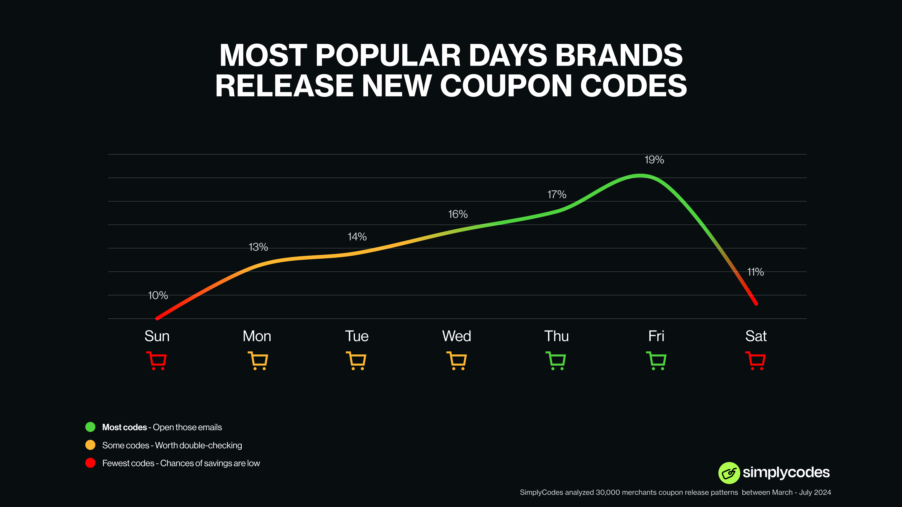 Line chart displaying: Most popular days brands release new coupon codes, with Friday peaking at 19%. This data is collected and published by SimplyCodes.
