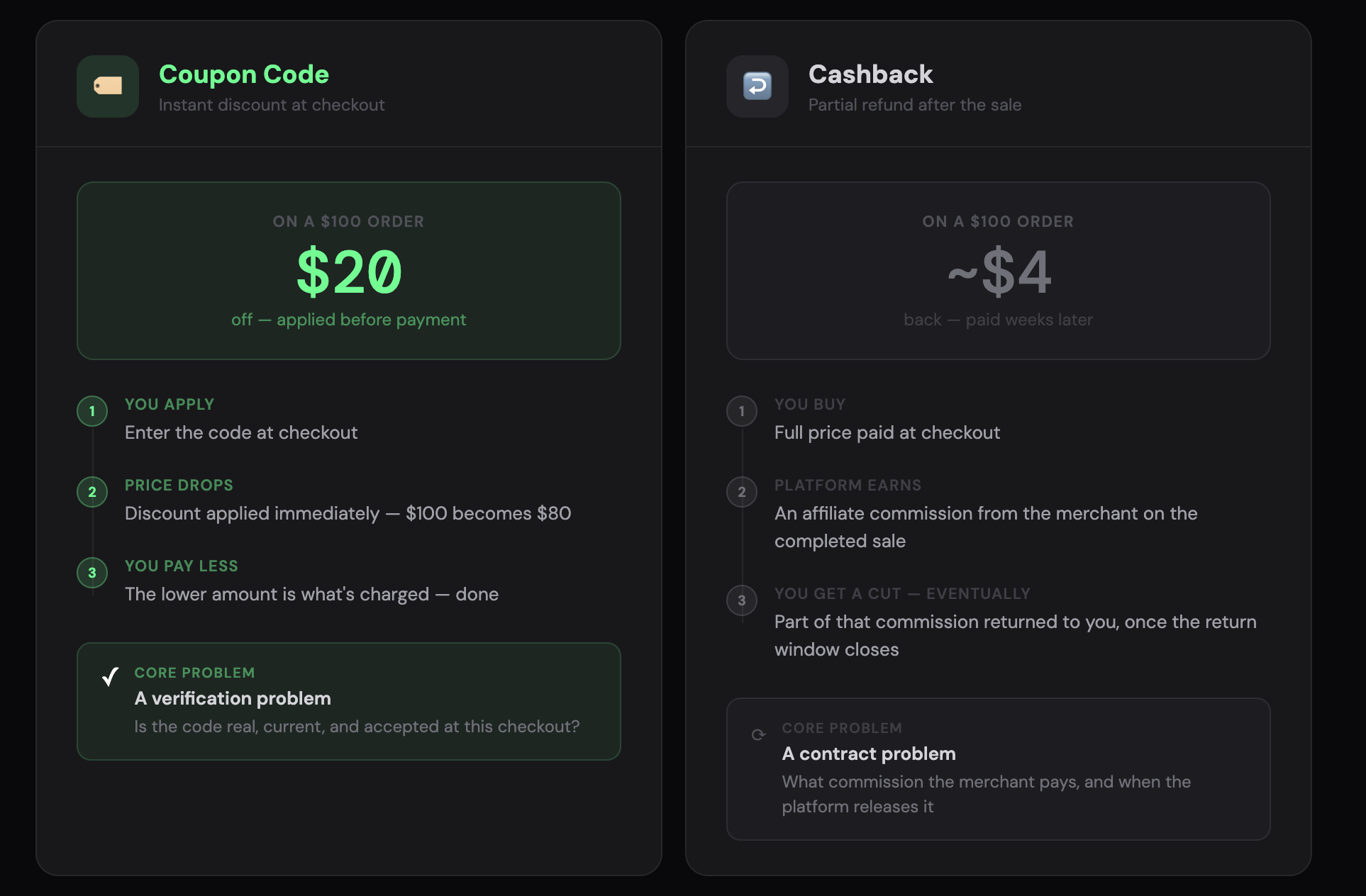 Coupon code verification versus cashback — the differences