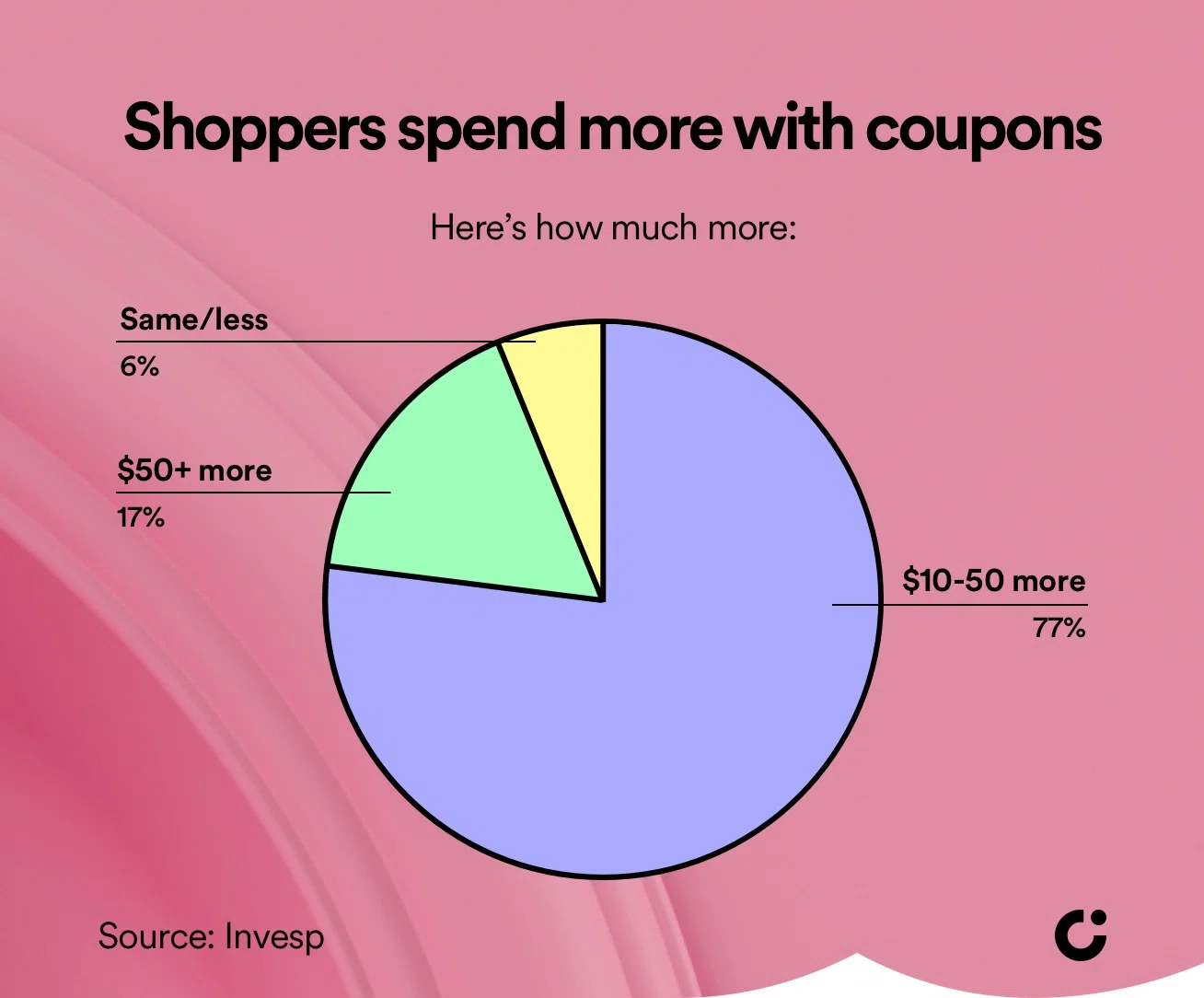 coupon discount stats