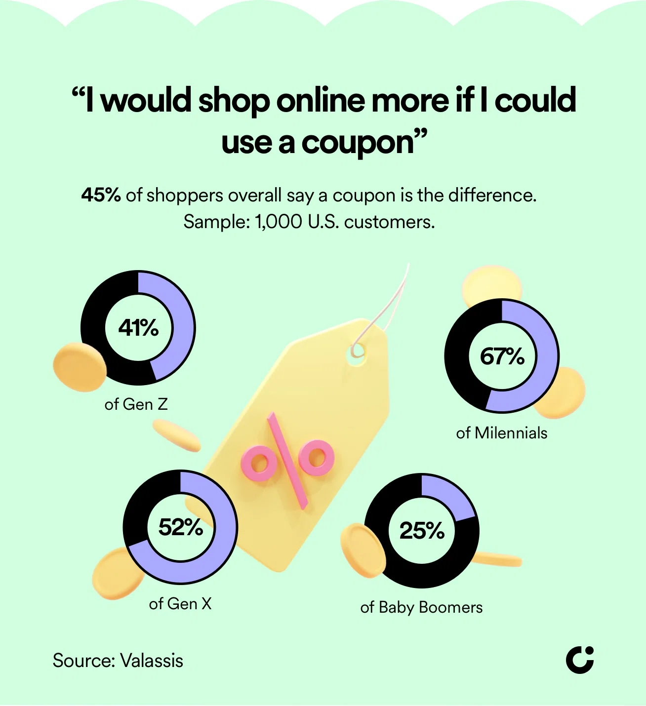 coupon discount stats
