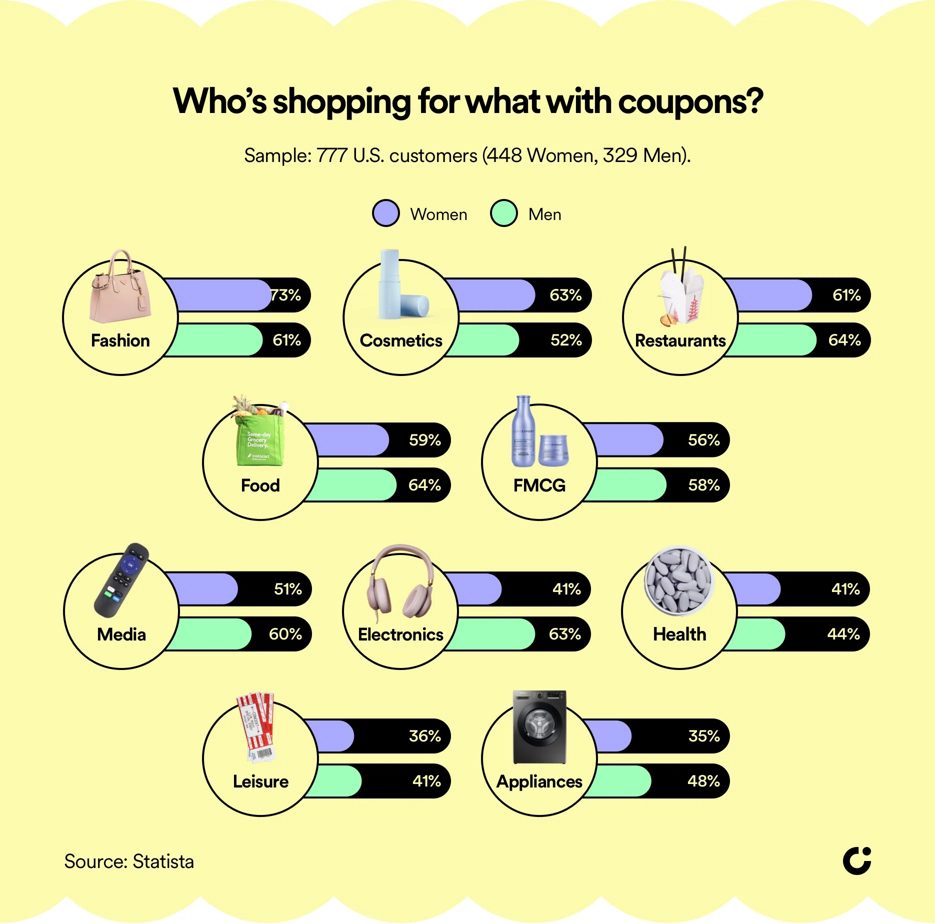coupon discount stats