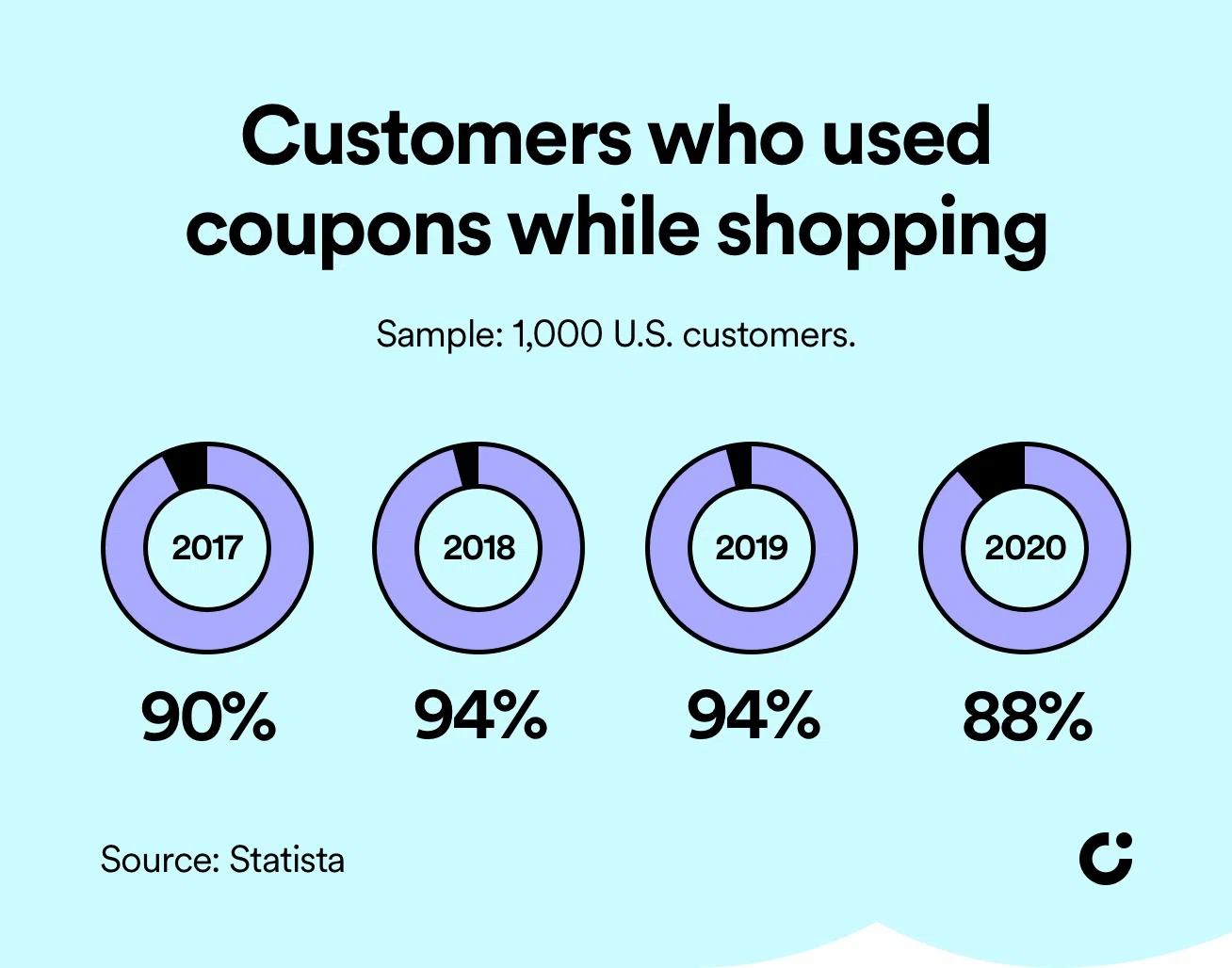 coupon discount stats