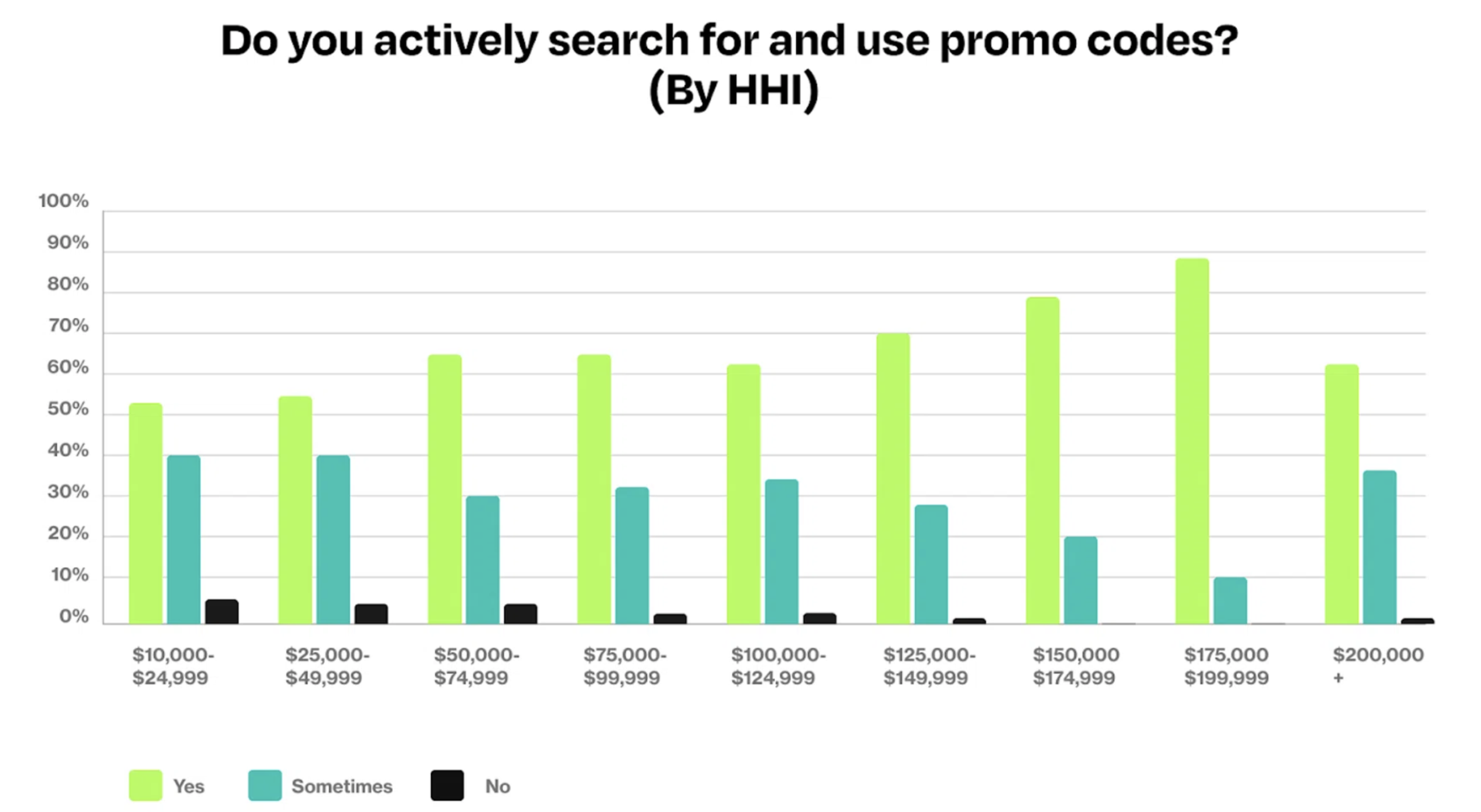 Do you actively search for and use promo codes (By HHI) chart data.