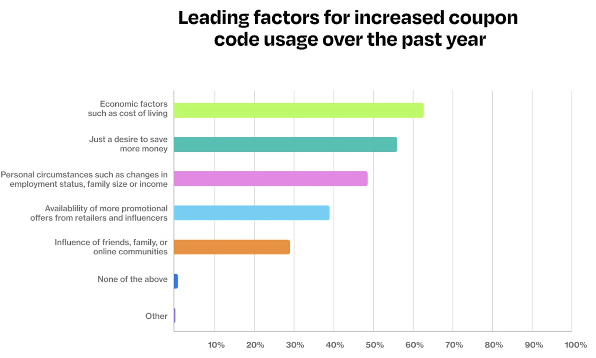Leading factors for increased coupon codes usage over the past year chart data.