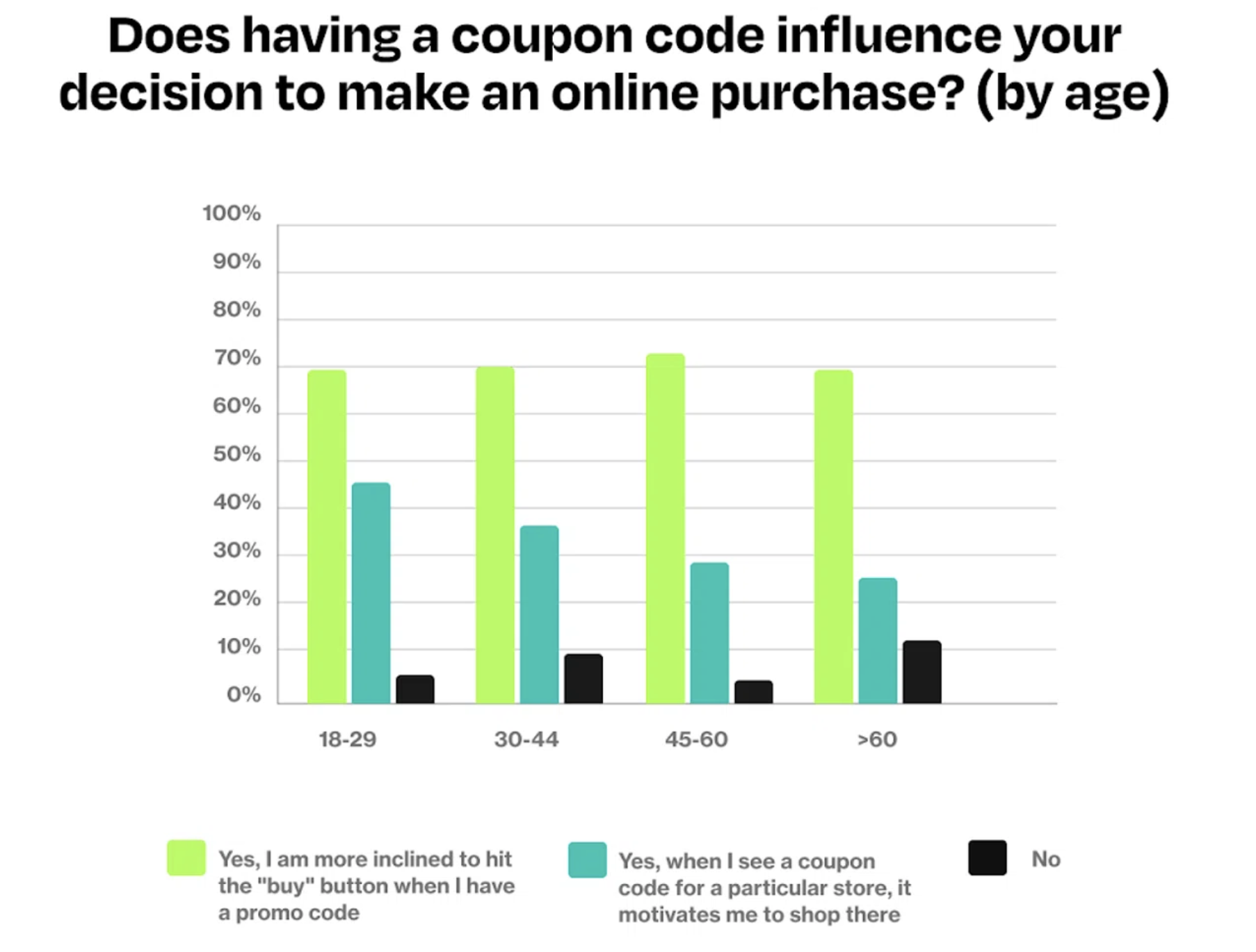 Does having a coupon code influence your decision to make an online purchase? (by age) chart data.