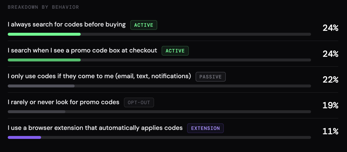 How U.S. online shoppers search for promo codes — survey data 2026