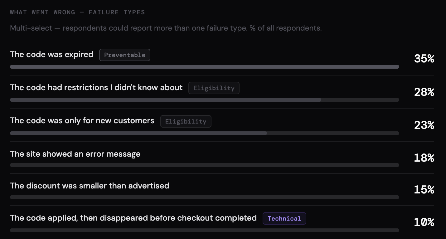 Promo code failure rates and types 2026 — survey data from 1,463 shoppers
