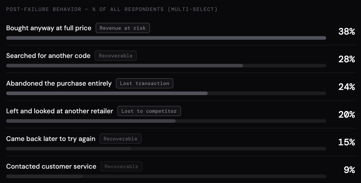 What shoppers do when a promo code fails — post-failure behavior survey 2026