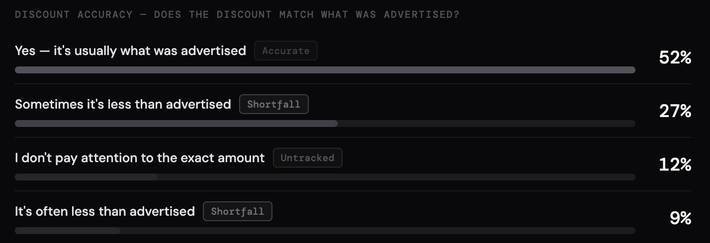 Discount accuracy survey 2026 — does the promo code discount match what was advertised
