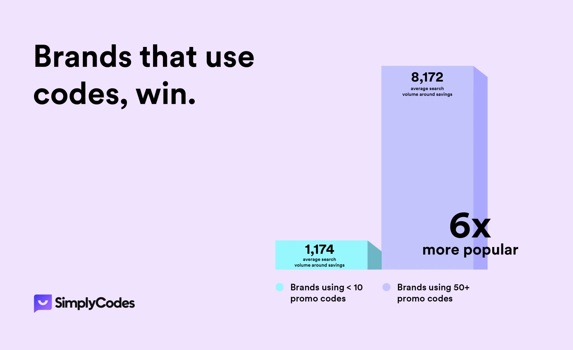 brand coupon code growth
