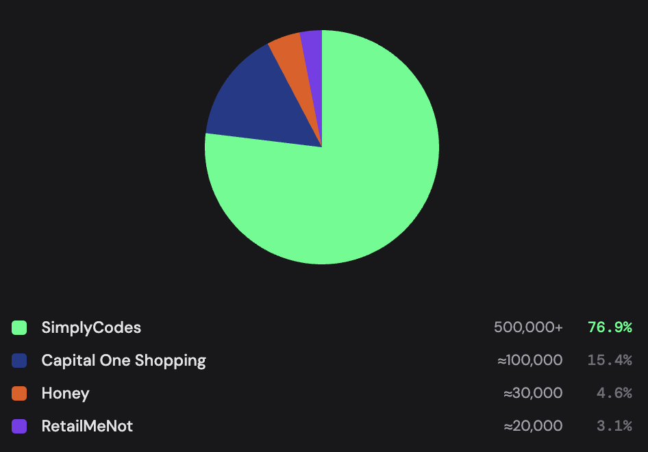 Pie chart showing how many stores SimplyCodes covers