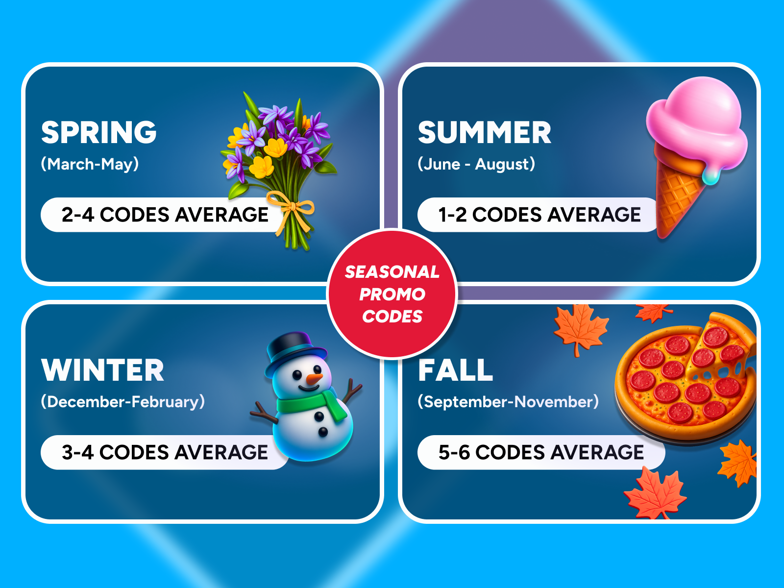 Showing how many promo codes Dominos has by season: 2-4 promo code average in the Spring, 1-2 promo codes in the Summer, 3-4 promo codes in the Winter, and 5-6 promo codes in the Fall for Dominos Pizza