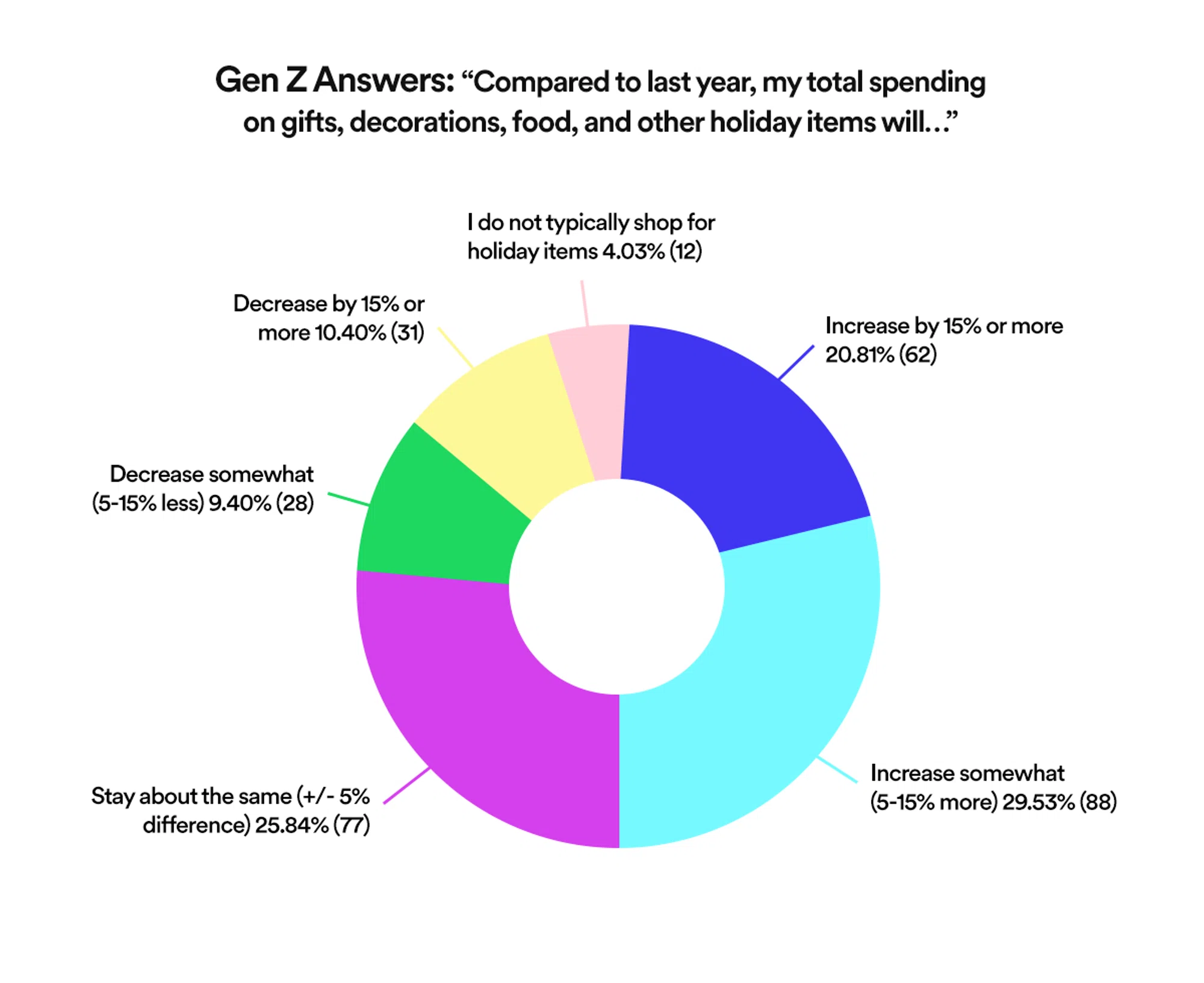 Circle pie chart that shows Gen Z responses for