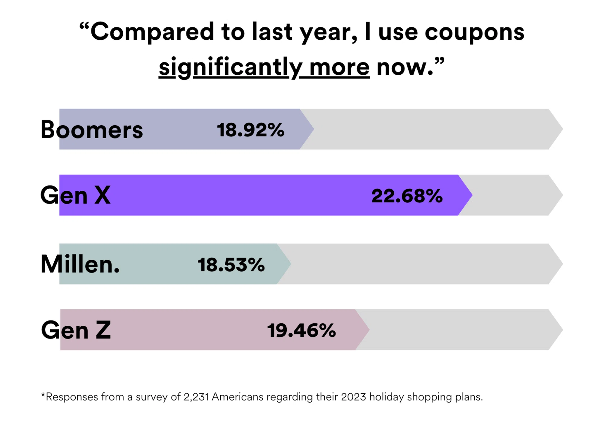 22.68% of Generation X uses coupons significantly more now compared to last year. This is a bar chart showing how Gen X measures against Gen Z, Baby Boomers, and Millennials.