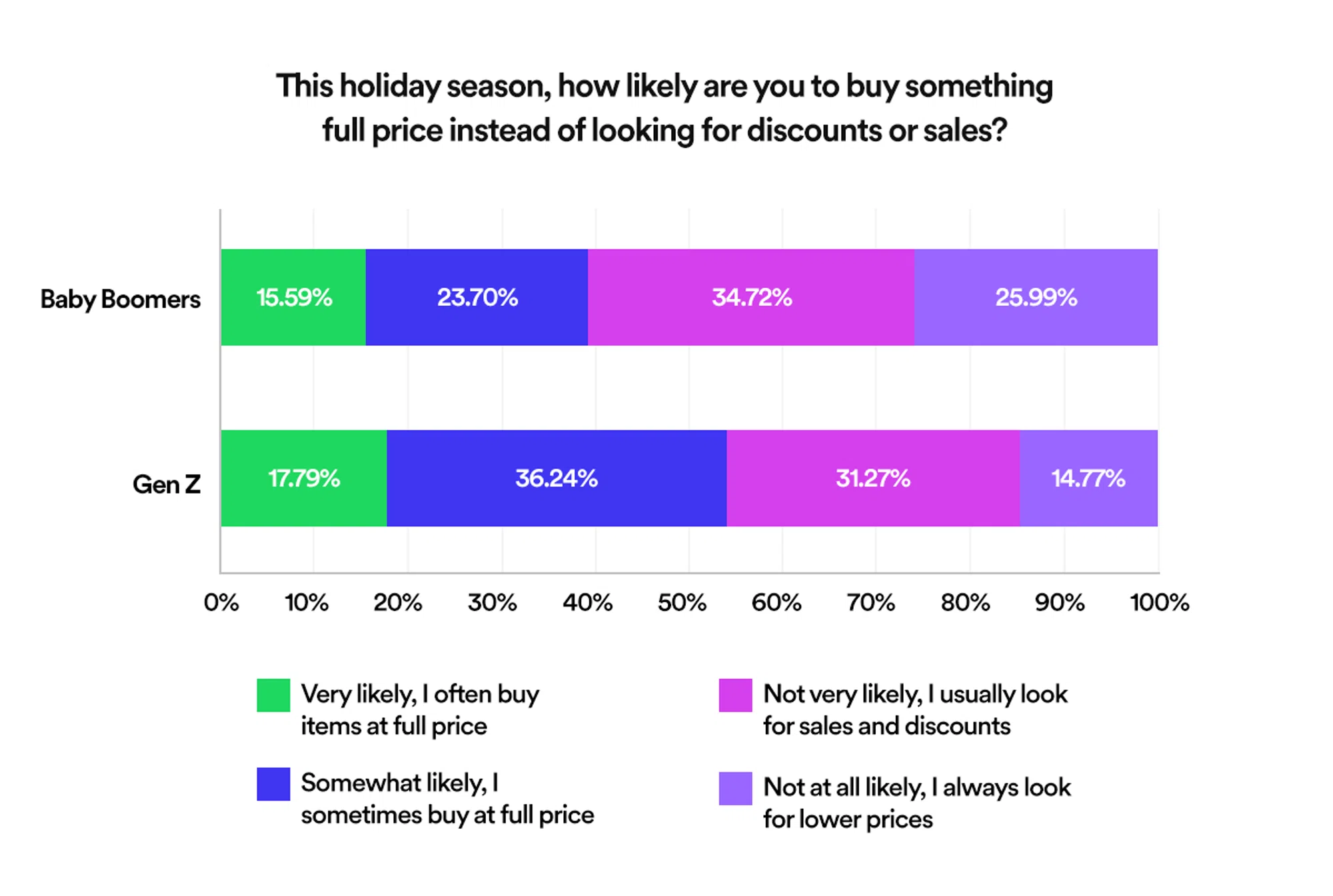 Bar chart showing that Generation Z is far more likely than Baby Boomers to buy something for full price rather than look for discounts an sales.