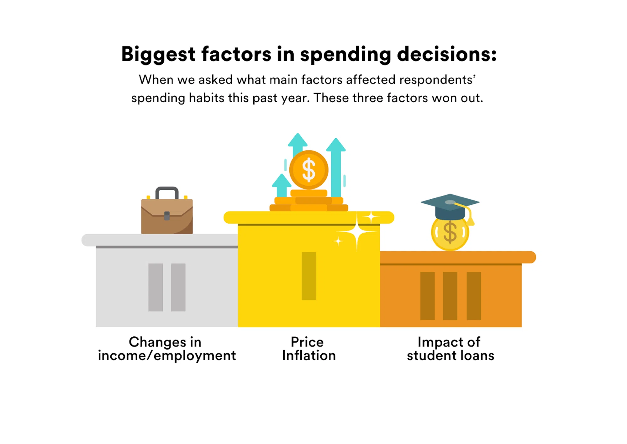 Biggest factors in spending decisions: when we asked what main factors affected spending habits this year, these 3 factors won: 1: price inflation. 2: changes in employment/income. 3: impact of student loans. This is represented by a podium with coins and briefcase on it.
