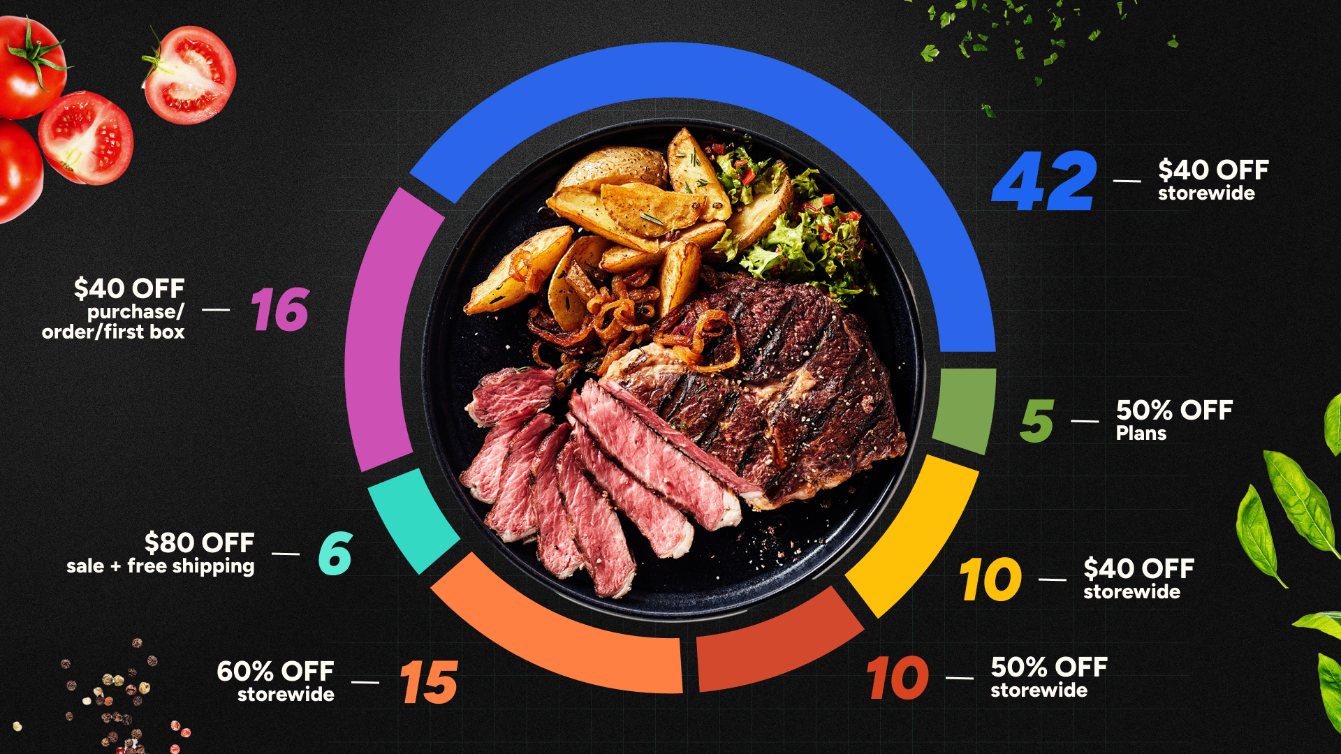 Donut chart showing types of HelloFresh discounts, centered around a plated steak meal with segments labeled by offer amount