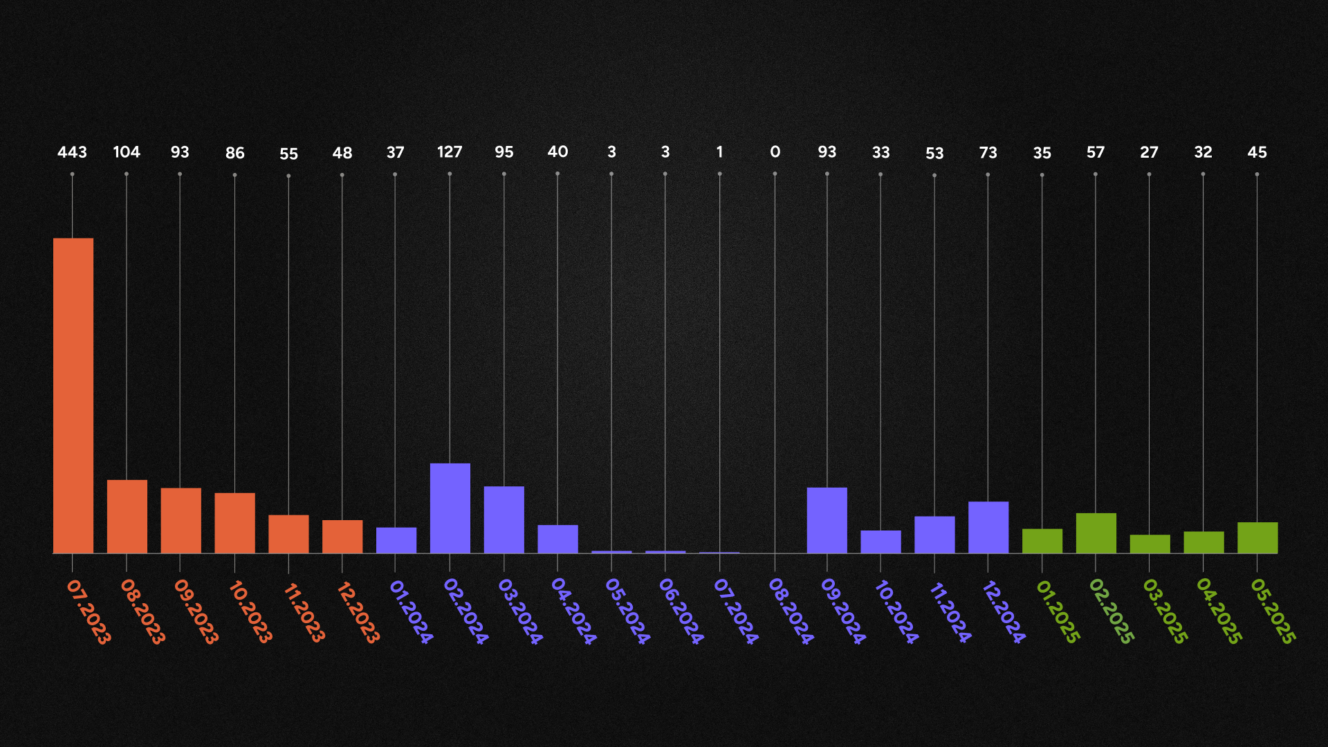 Monthly bar chart showing HelloFresh discount volume by year from July 2023 to May 2025, highlighting a spike in July 2023