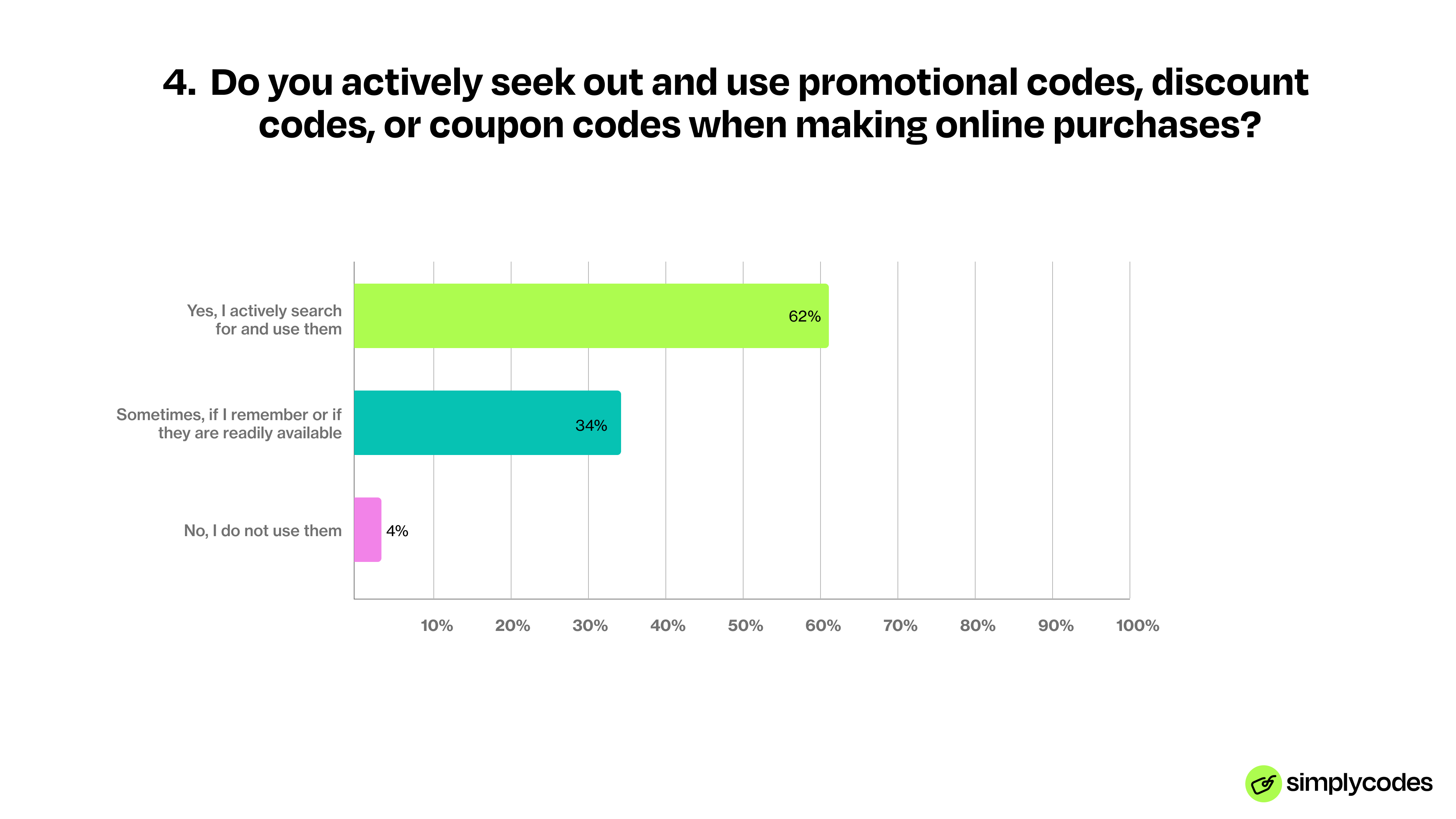 Do you actively seek out and use promotional codes, discount codes, or coupon codes when making online purchases? 62% respond yes. 