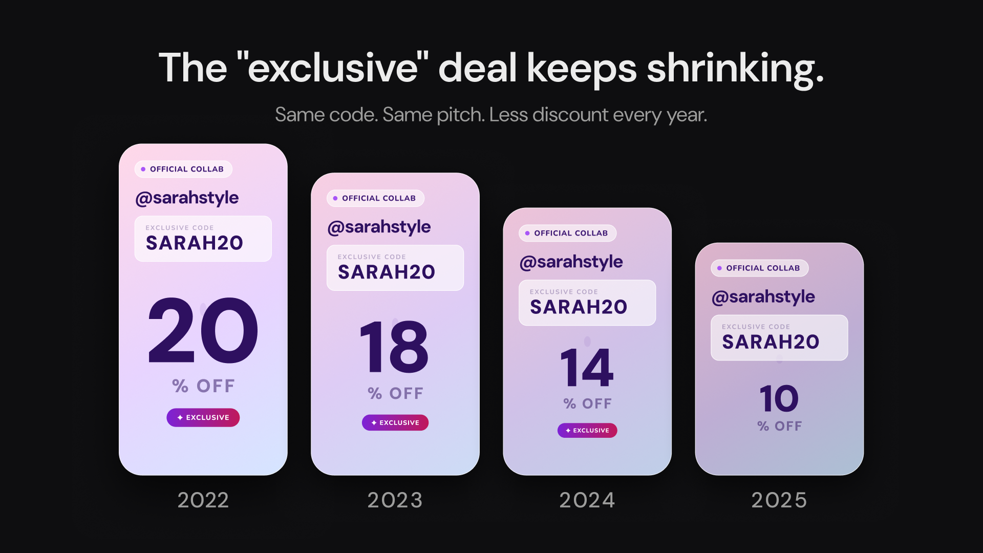 Influencer discount codes are getting worse, data from 900,000 promo codes shows