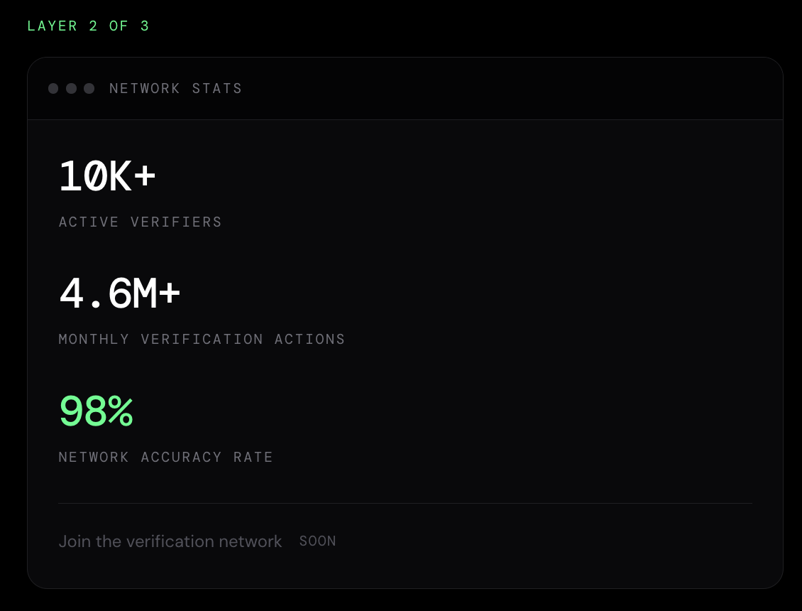 SimplyCodes human verification network