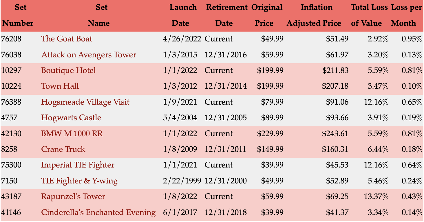 Chart of LEGO sets and prices adjusted for inflation compiled by Michael A. Craven, Ph.D. for BrickNerd.