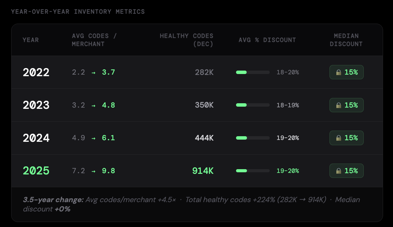 How much do coupon codes save you