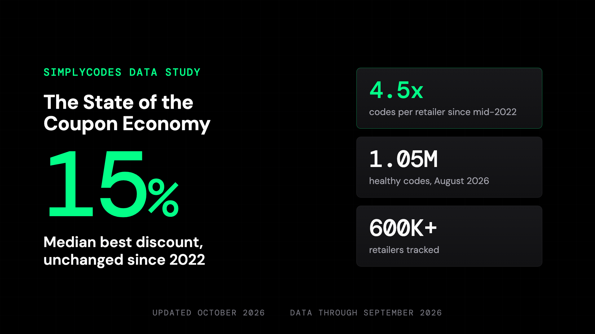 The State of the Coupon Economy, SimplyCodes, updated October 2026: the median best discount has stayed at 15% off since 2022 while codes per retailer grew 4.5 times.