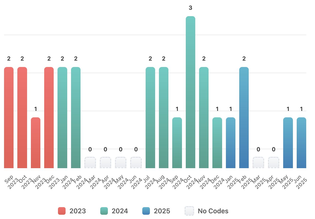 alt="Target promotional codes by month Sept 2023-June 2025. October 2024 peaks at 3 codes, March-June 2024 shows zero codes, illustrating Target's shift to concentrated promotional periods."