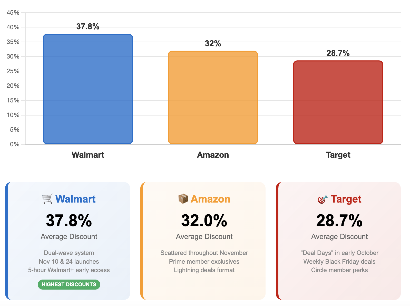 Bar chart comparing average Black Friday discounts across three major retailers. Walmart leads with 37.8% average discount, Amazon follows with 32.0% with scattered November deals, and Target offers 28.7% weekly Black Friday promotions.