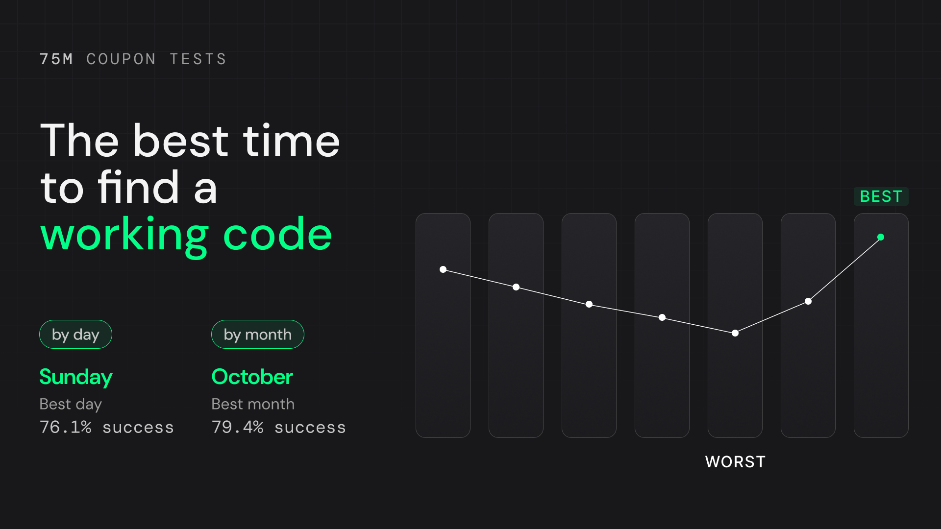 The best and worst times for promo codes (according to 75 million coupon tests)