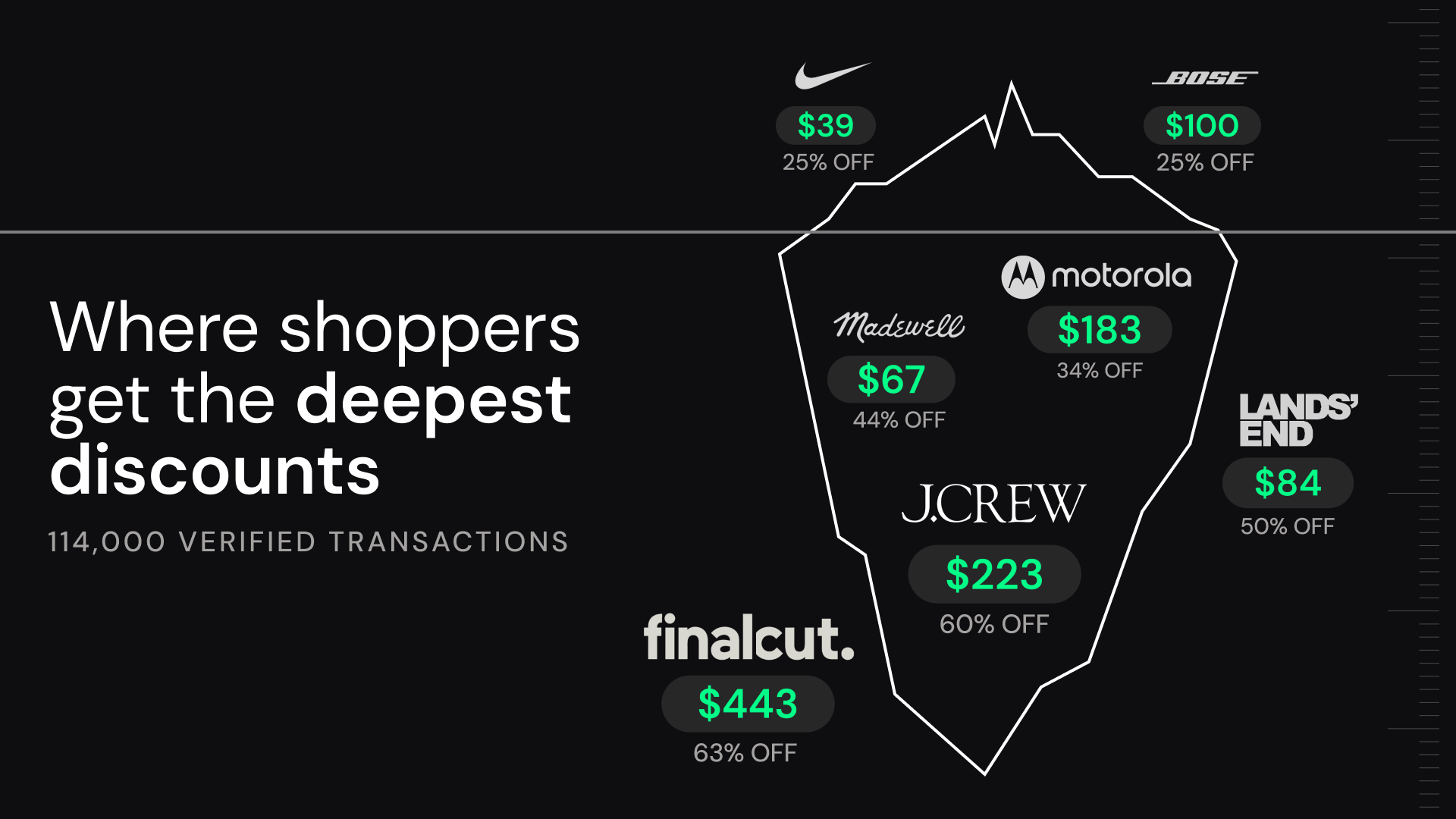 Where shoppers get the deepest discounts — data from 114,000 online purchases