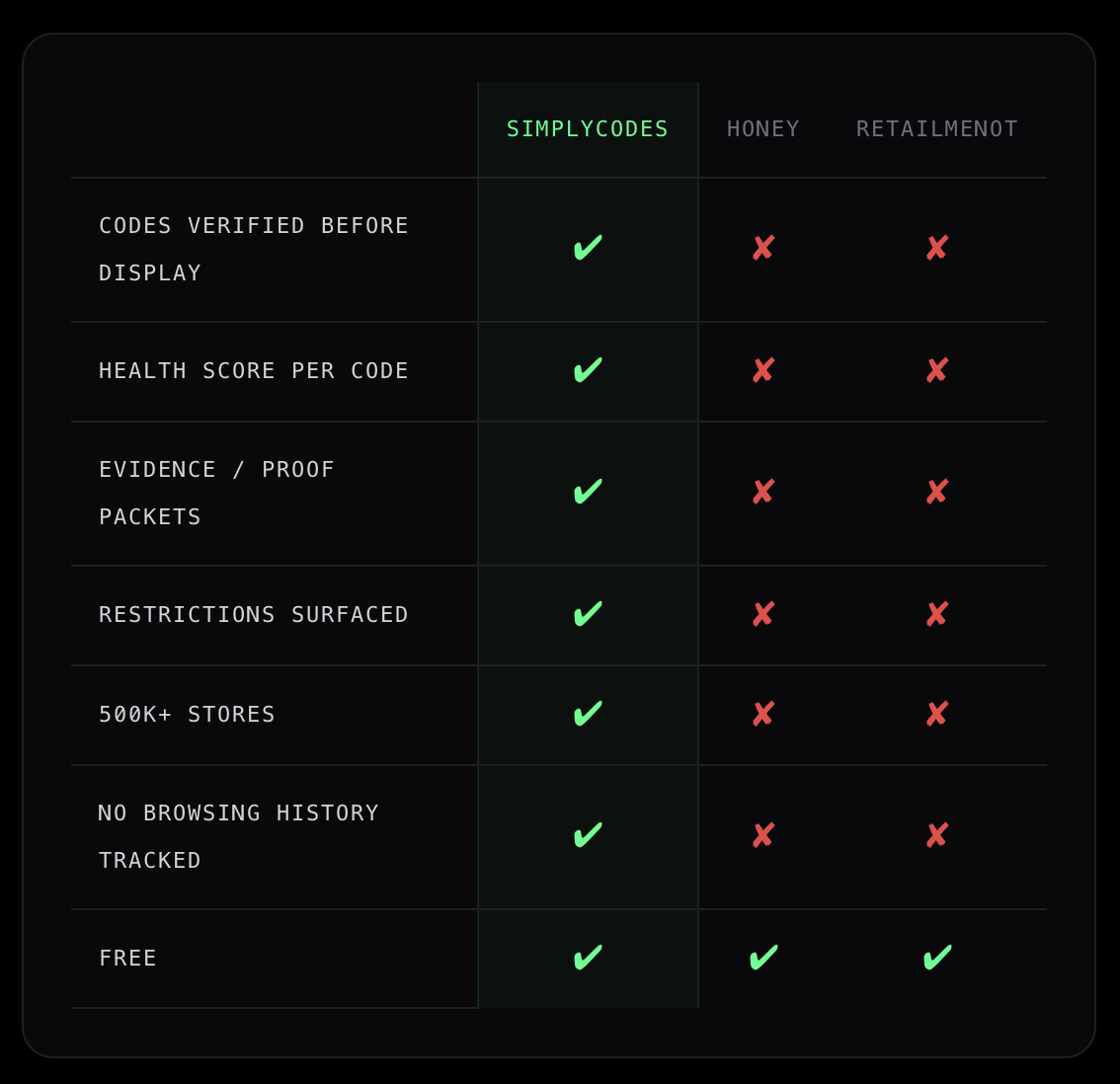 The difference between SimplyCodes extension and others