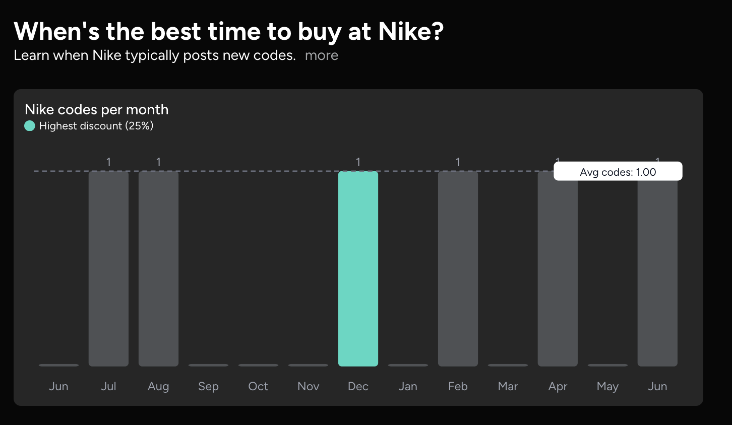 When's the best time to buy at Nike?