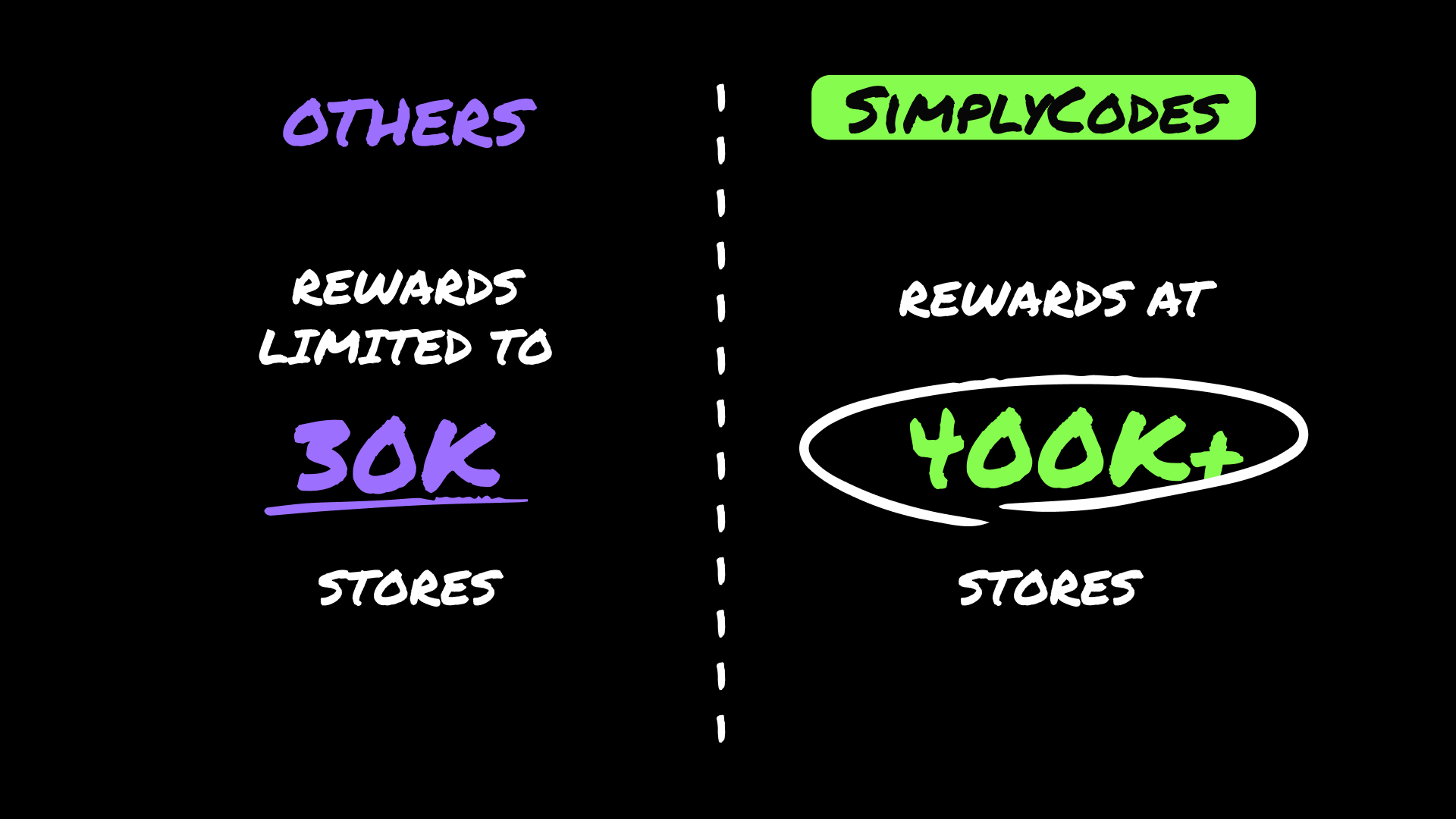How rewards compare from other companies to SimplyCodes